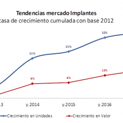 Imagem da notícia: Mercado de implantes espanhol cresce desde 2012