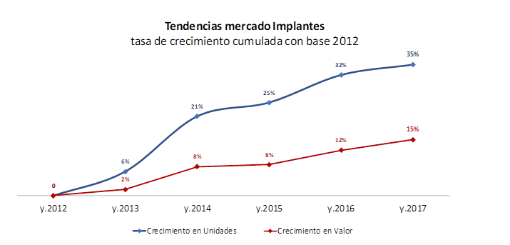 Imagem da notícia: Mercado de implantes espanhol cresce desde 2012