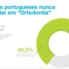 Imagem da notícia: Metade dos portugueses não sabe o que é a ortodontia